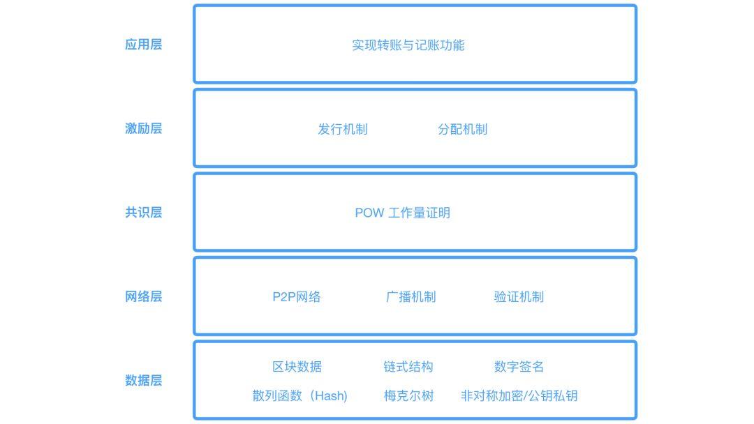 区块链十年:各种各样的层