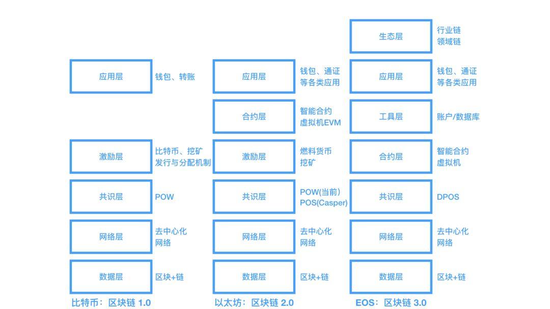 区块链十年:各种各样的层