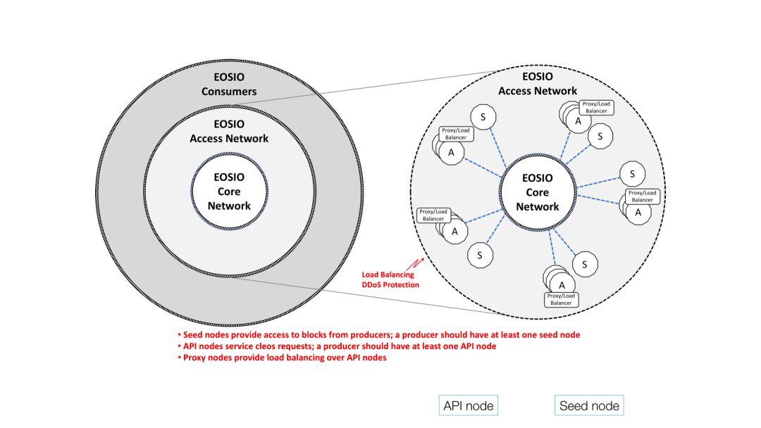 区块链十年:各种各样的层