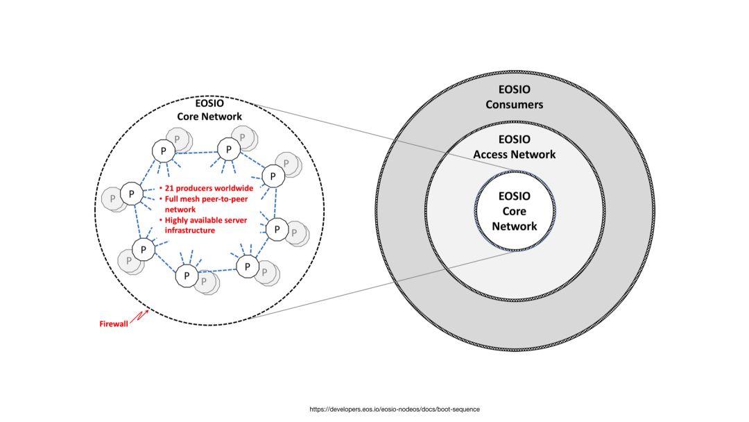 区块链十年:各种各样的层