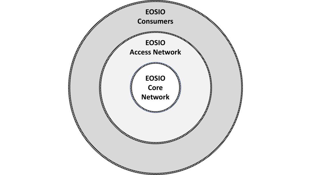 区块链十年:各种各样的层